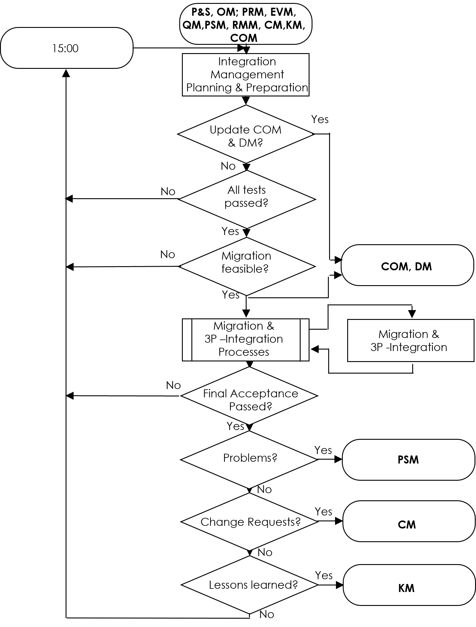 Integration Management diagram